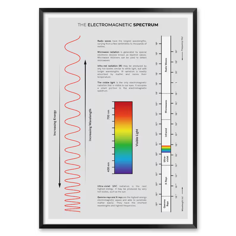 Framed electromagnetic spectrum diagram