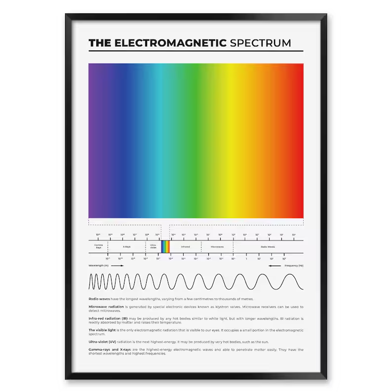 Framed electromagnetic spectrum and visible light poster